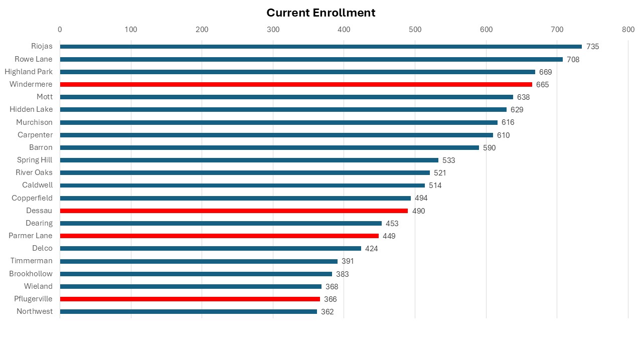 Current enrollment chart — all PISD elementary schools