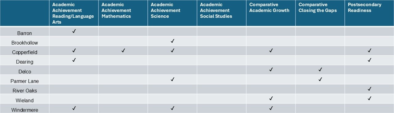 TEA state distinctions table — PISD elementary schools